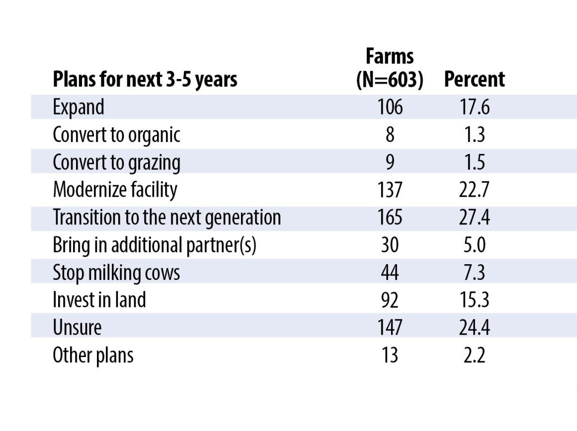 Survey: One in four Pennsylvania dairy farmers preparing to retire soon