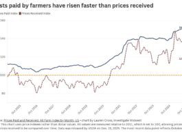 The gap between farm costs and prices received hits a decade high