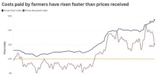 The gap between farm costs and prices received hits a decade high