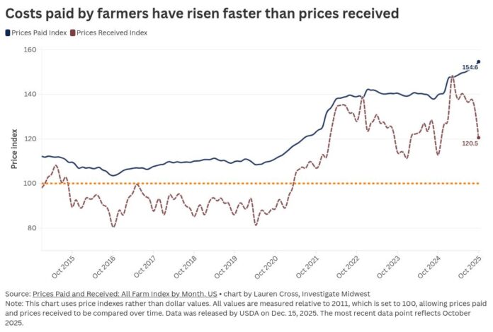 cost paid by farmers investigate midwest